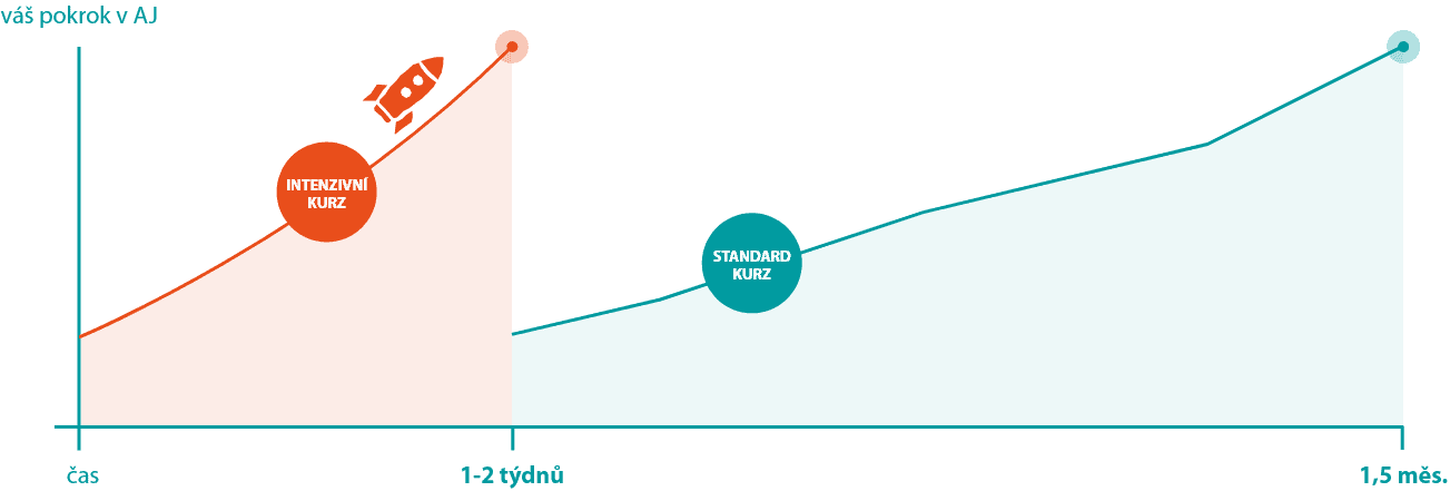 Za týden se posunete o celou úroveň Za týden se posunete o celou úroveň